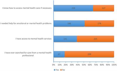 Psychological Distress and Access to Mental Health Services Among Undergraduate Students During the COVID-19 Lockdown in Uganda